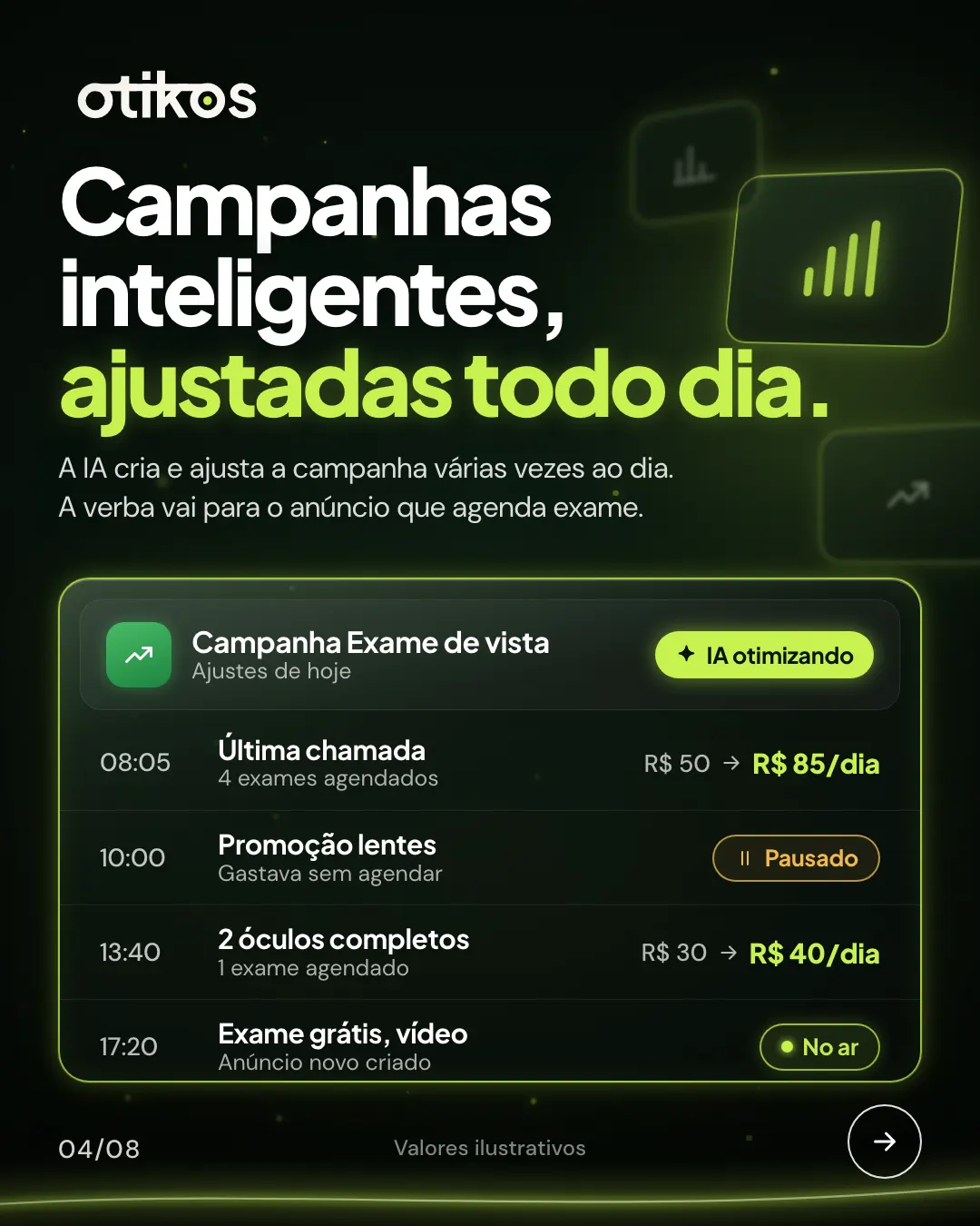 Slide: Campanhas inteligentes, ajustadas todo dia. Painel da campanha Exame de vista com orçamento ajustado, anúncio pausado e anúncio novo, valores ilustrativos.