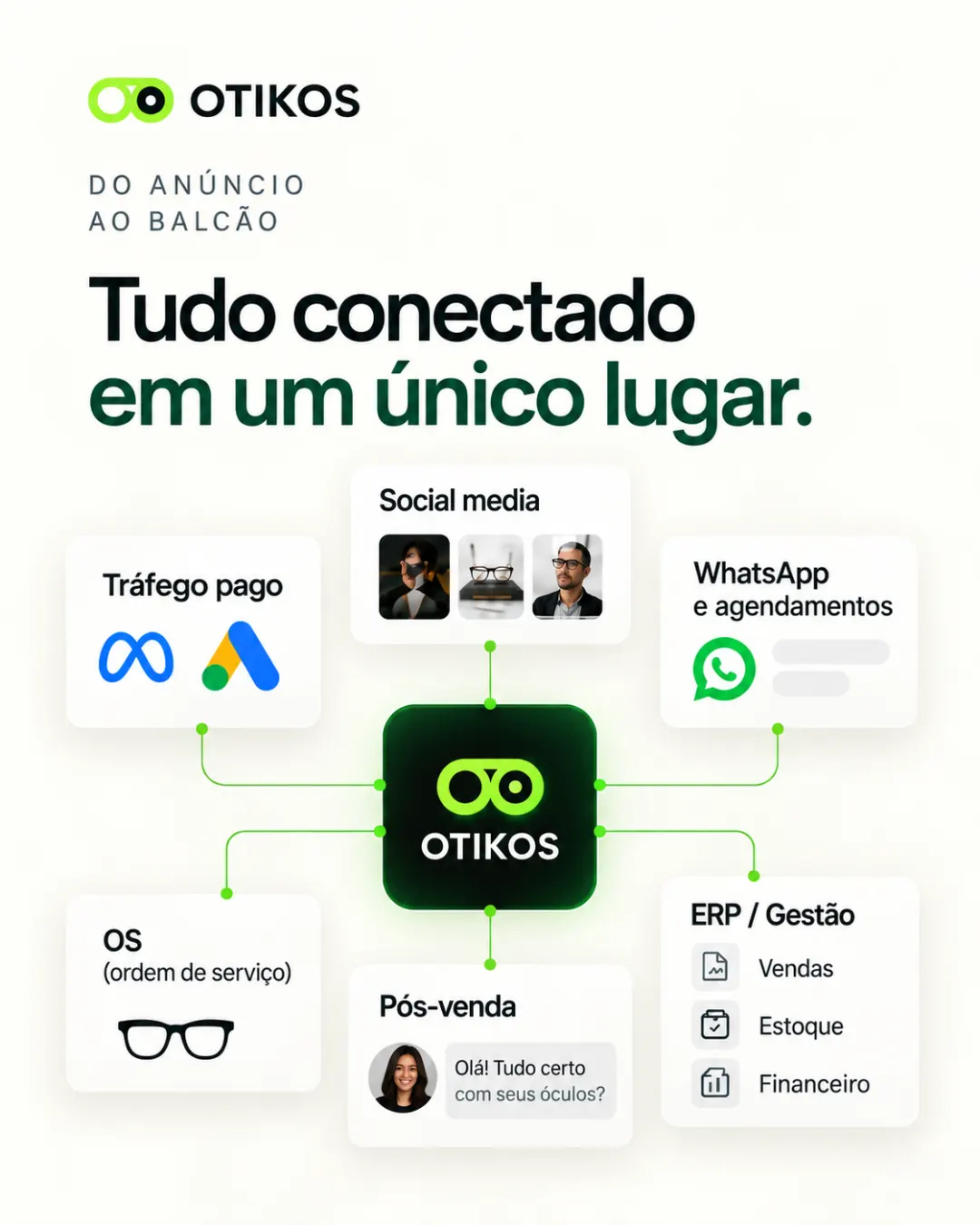 Do anúncio ao balcão: tudo conectado em um único lugar. Tráfego pago, social media, WhatsApp e agendamentos, ordem de serviço, pós-venda e ERP com vendas, estoque e financeiro ligados ao Otikos.