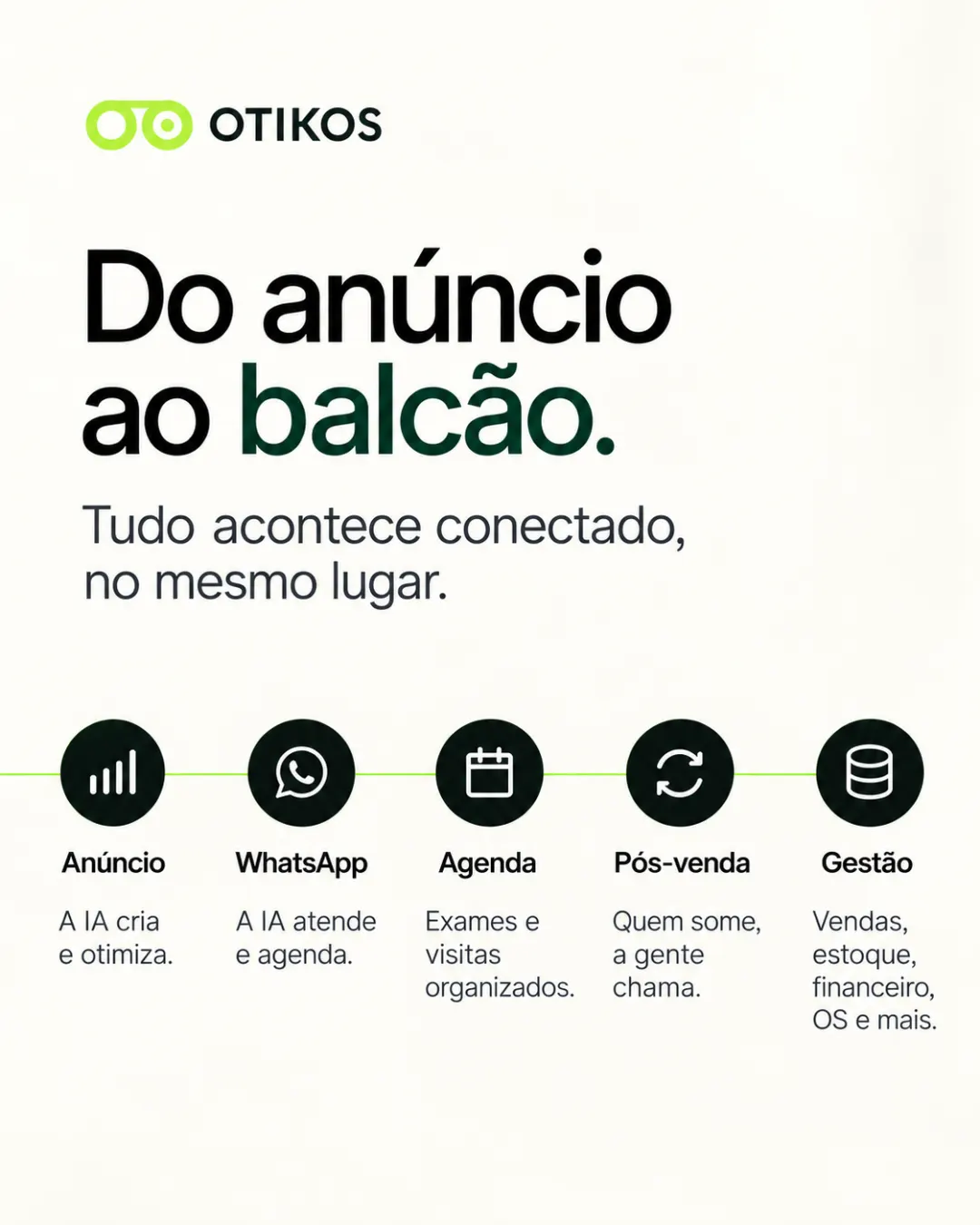 Do anúncio ao balcão, tudo conectado: anúncio (a IA cria e otimiza), WhatsApp (a IA atende e agenda), agenda de exames e visitas, pós-venda (quem some, a gente chama) e gestão.