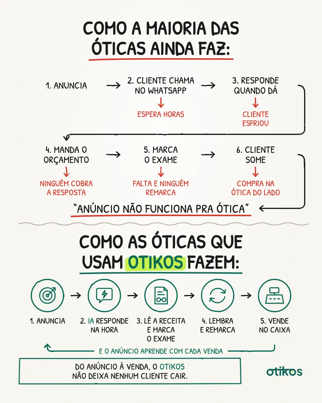 Quadro branco: como a maioria das óticas ainda faz (anuncia, cliente chama no WhatsApp e espera horas, responde quando dá e o cliente esfria, manda o orçamento e ninguém cobra, marca o exame e ninguém remarca a falta, cliente compra na ótica do lado, conclusão: anúncio não funciona pra ótica) e como as óticas que usam Otikos fazem (anuncia, IA responde na hora, lê a receita e marca o exame, lembra e remarca, vende no caixa, e o anúncio aprende com cada venda).