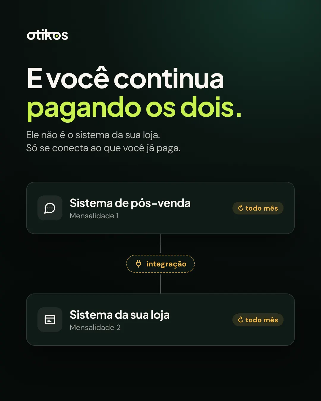 Slide: E você continua pagando os dois. Sistema de pós-venda e sistema da loja ligados por integração, cada um com mensalidade todo mês.