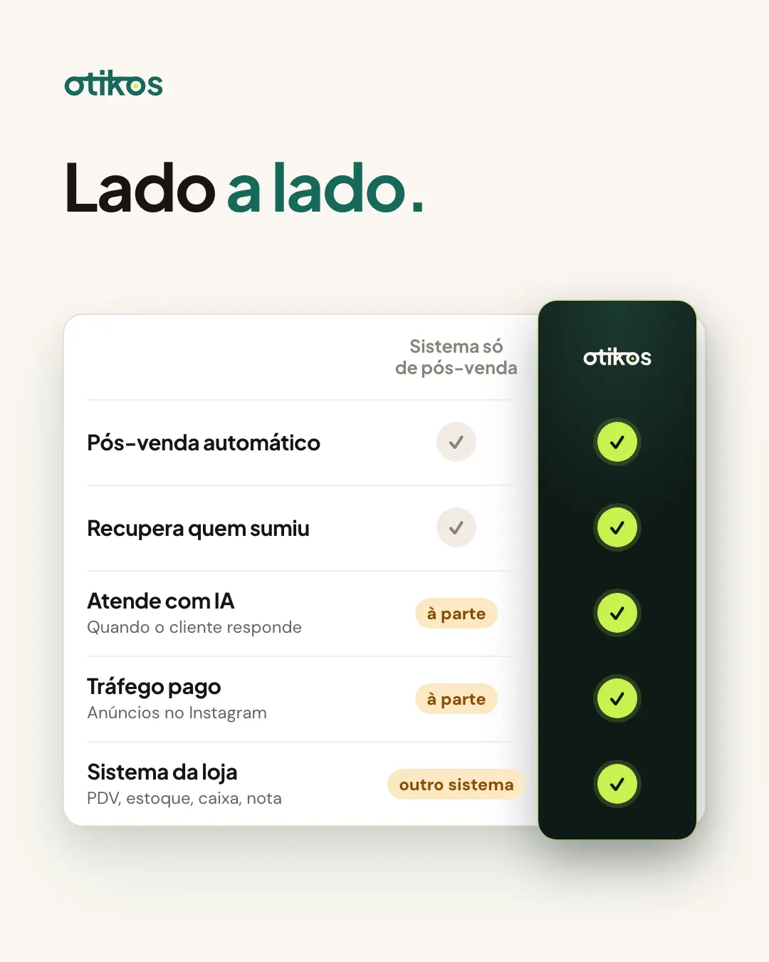 Slide: Lado a lado. Comparação entre sistema só de pós-venda e Otikos em pós-venda automático, recuperação, atendimento com IA, tráfego pago e sistema da loja.