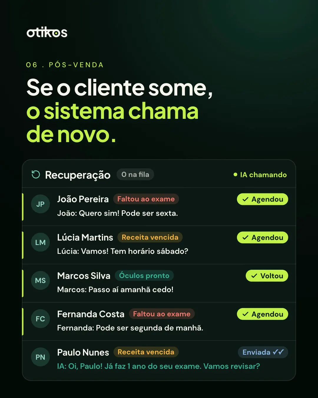 Slide 06, Pós-venda: Se o cliente some, o sistema chama de novo. Lista de recuperação com clientes que faltaram ao exame e reagendaram.