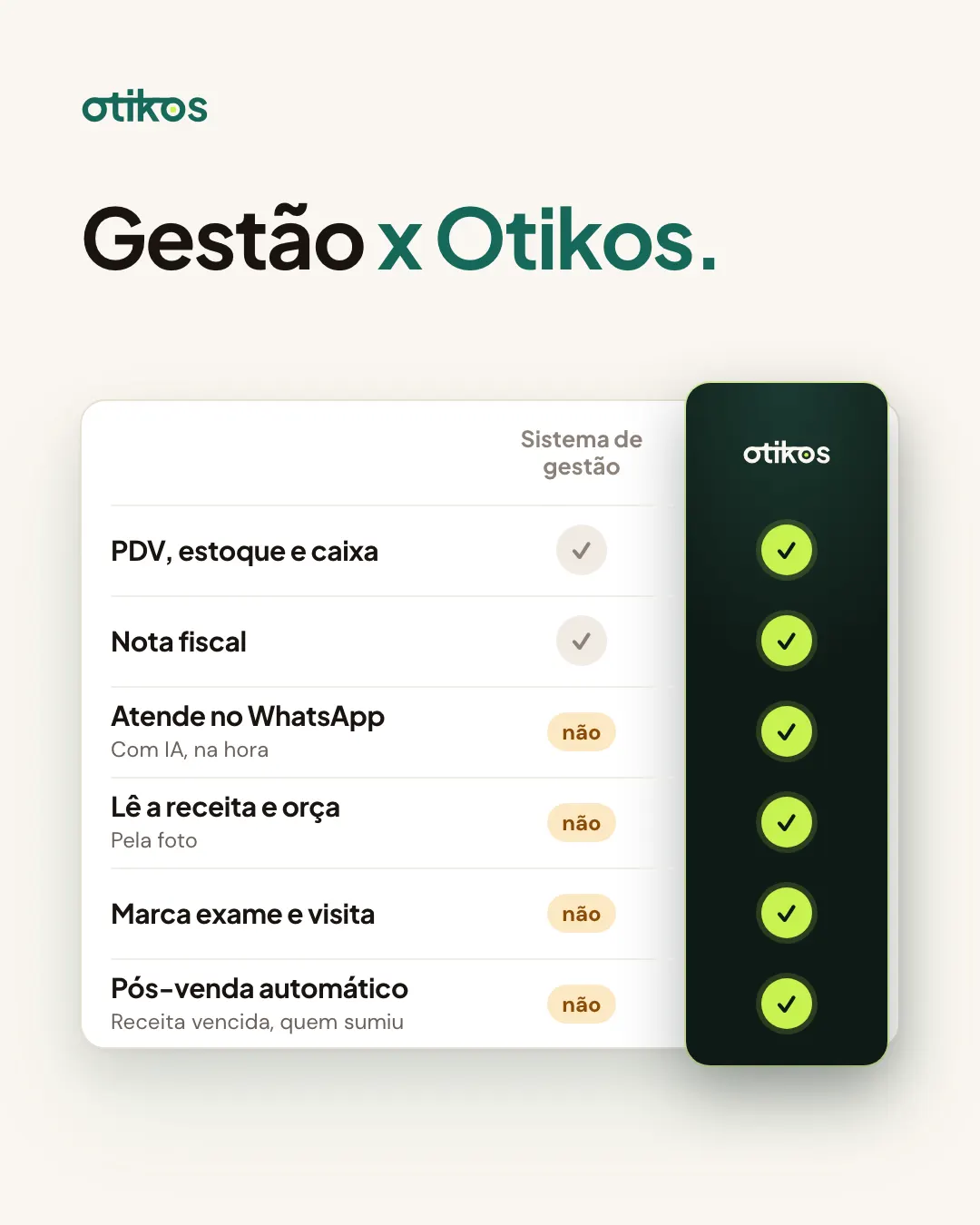 Gestão x Otikos: tabela que compara o sistema de gestão comum com o Otikos em PDV, estoque, caixa, atendimento no WhatsApp, leitura da receita, agendamento e pós-venda.