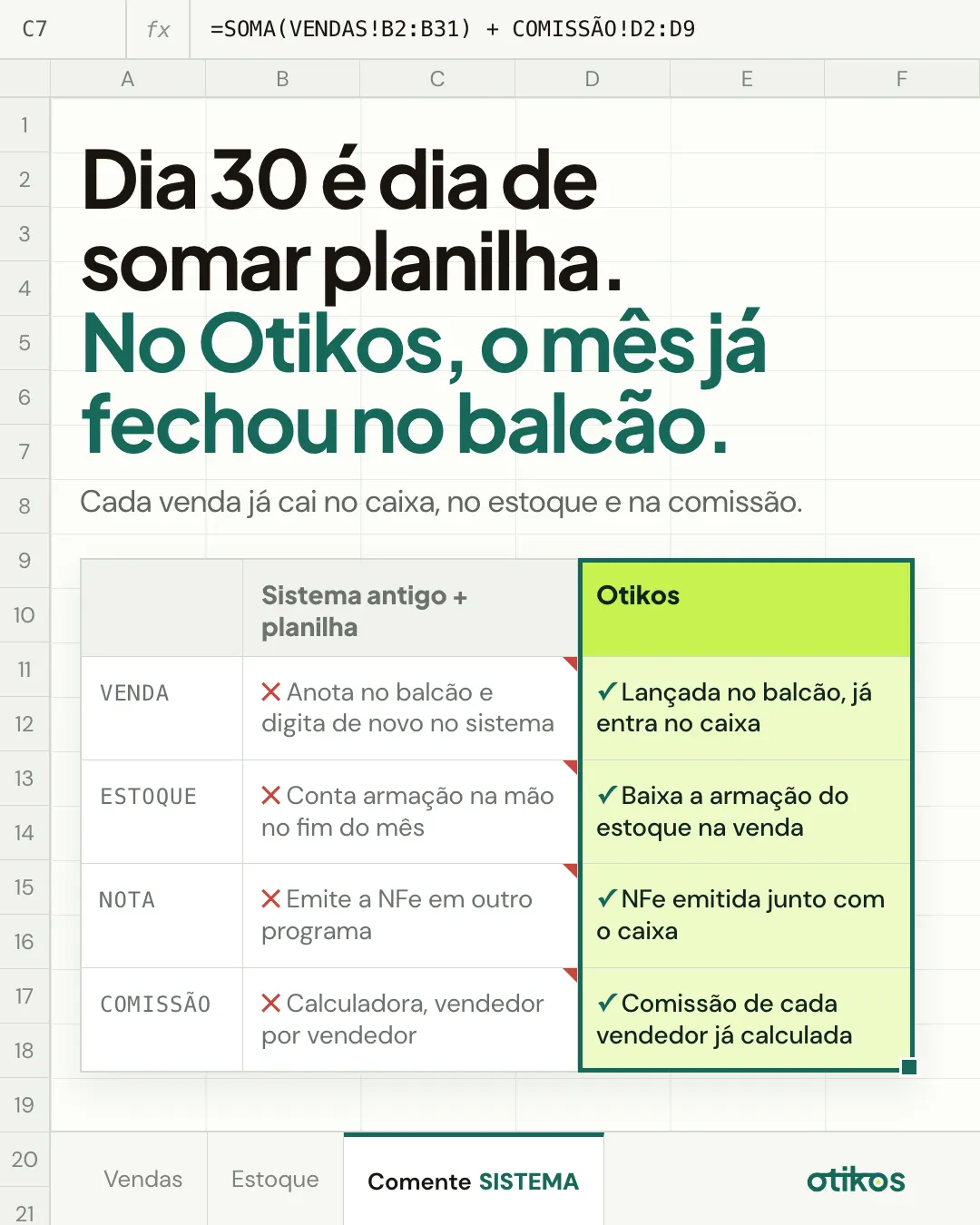 Dia 30 é dia de somar planilha. No Otikos, o mês já fechou no balcão: tabela em estilo planilha comparando sistema antigo e Otikos em venda, estoque, nota e comissão.