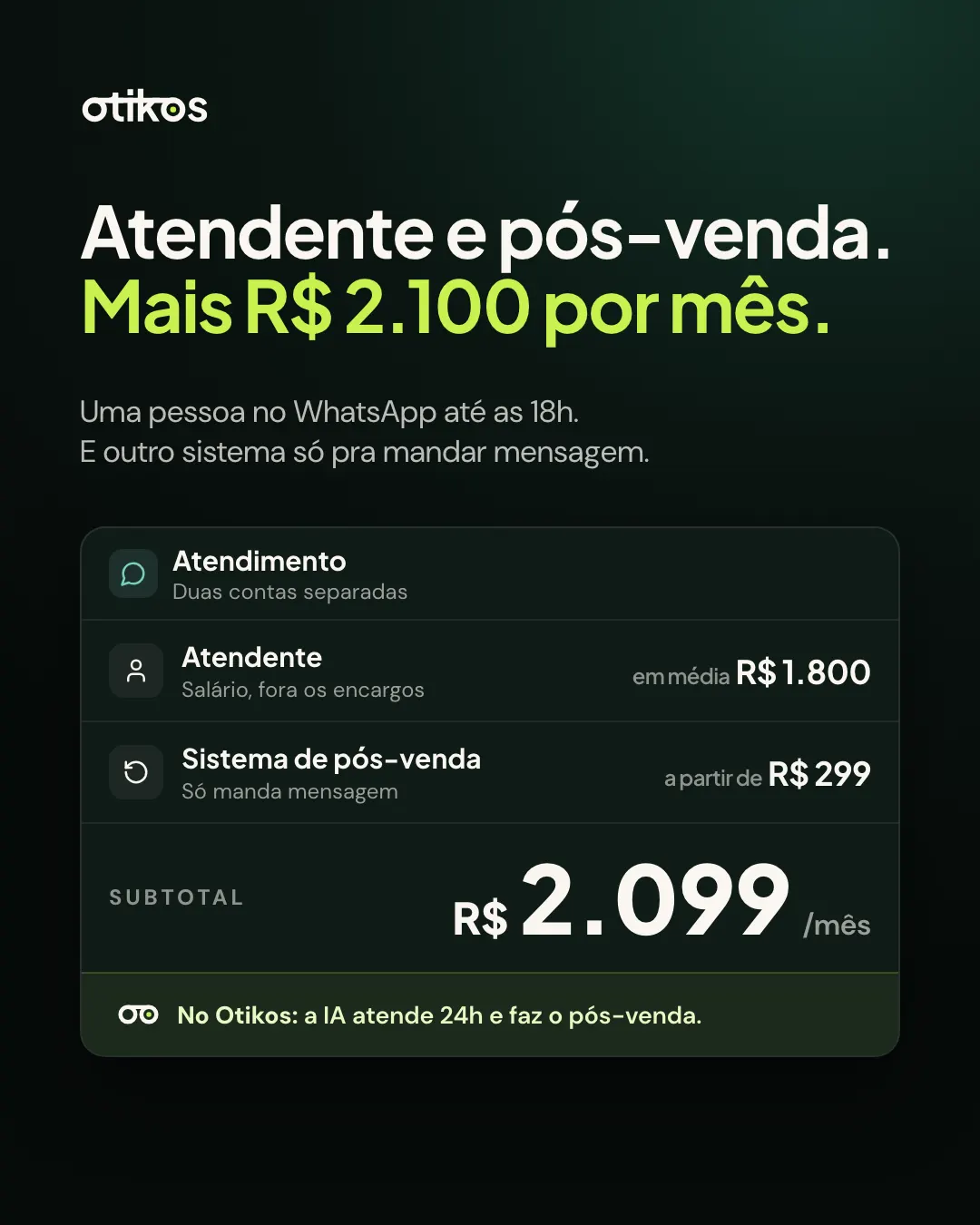 Slide: Atendente e pós-venda, mais R$ 2.100 por mês. Atendente em média R$ 1.800 fora encargos e sistema de pós-venda a partir de R$ 299.