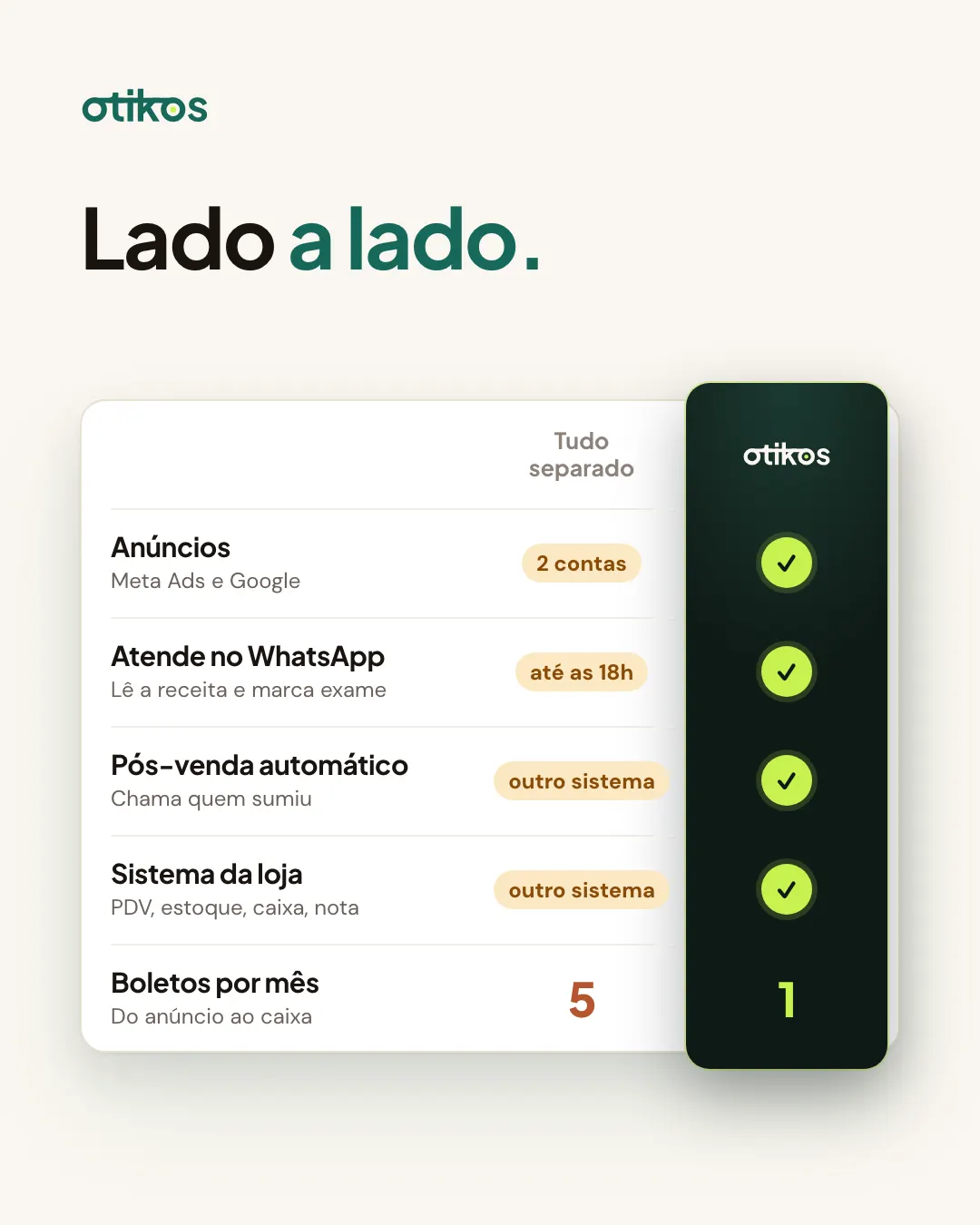 Slide: Lado a lado. Anúncios, WhatsApp, pós-venda e sistema da loja: tudo separado são 5 boletos por mês, no Otikos é 1.